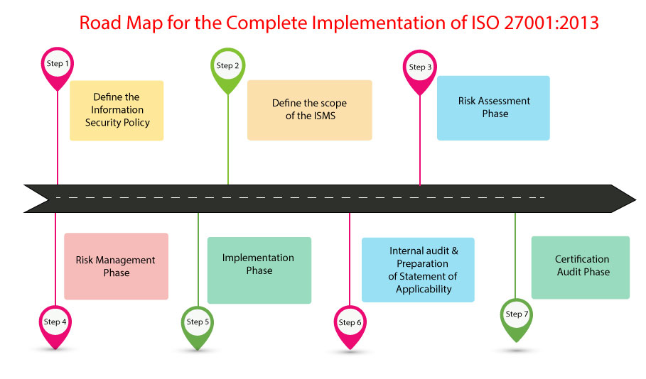 Дорожная карта 3 2. Roadmap информационная безопасность. Роад МЭП. ISMS implementation Roadmap ISO 27001. Roadmap for implementation.